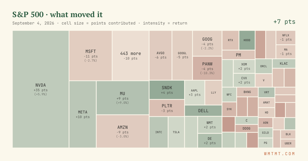 S&P 500 attribution map, cell size = points contributed
