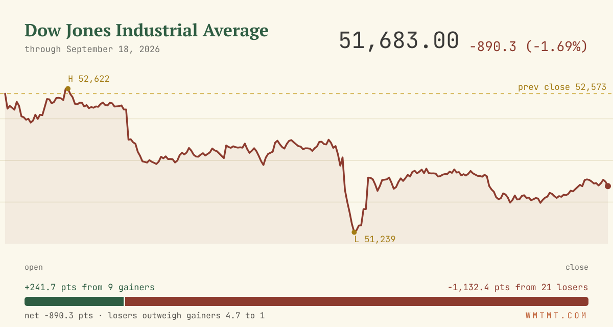 The Dow through the session