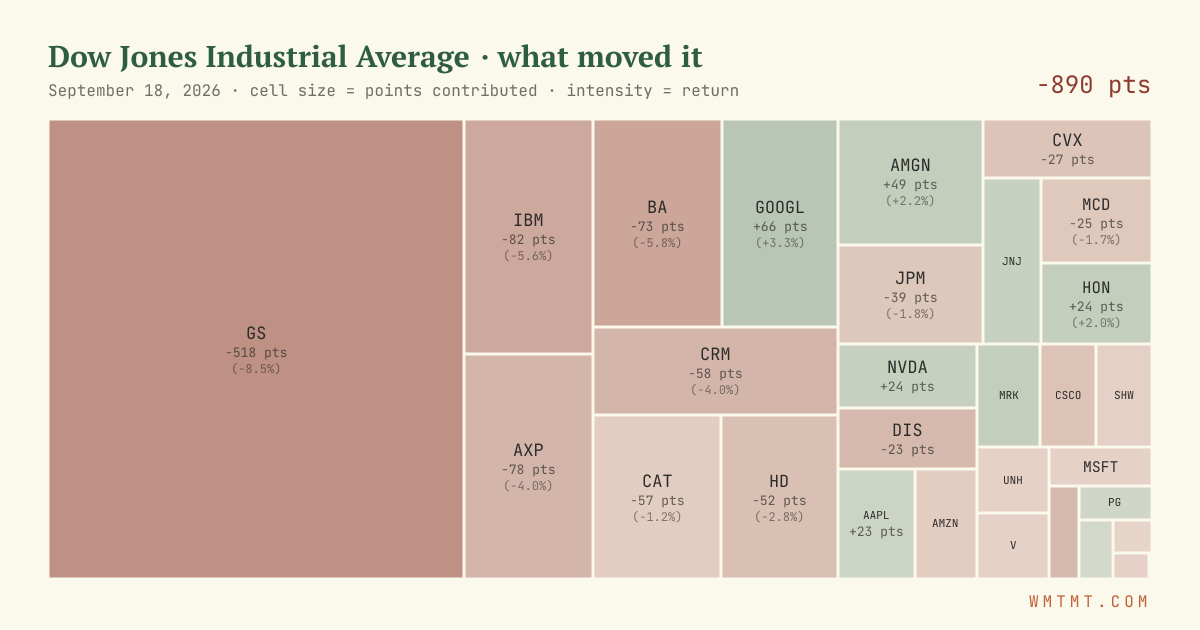 Dow attribution map, cell size = points contributed