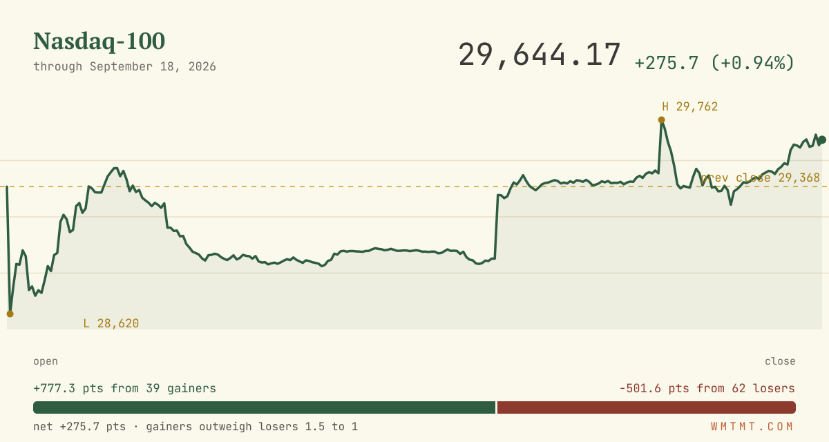 The Nasdaq 100 through the session