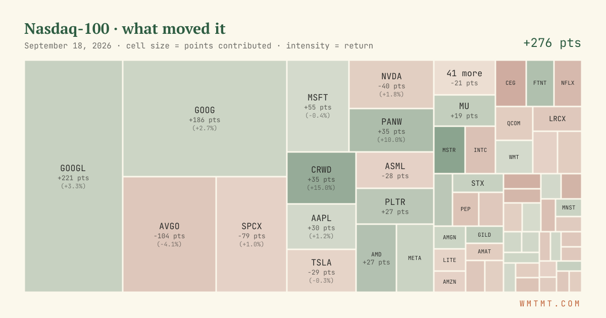 Nasdaq 100 attribution map, cell size = points contributed