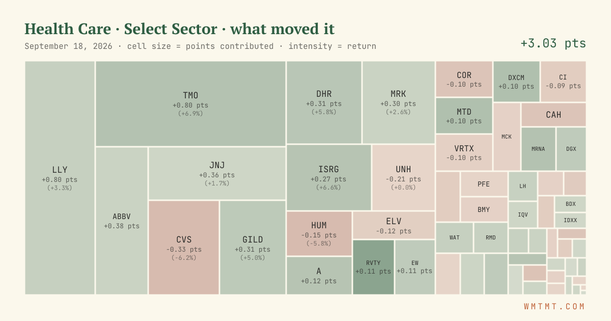 Health Care: what moved it