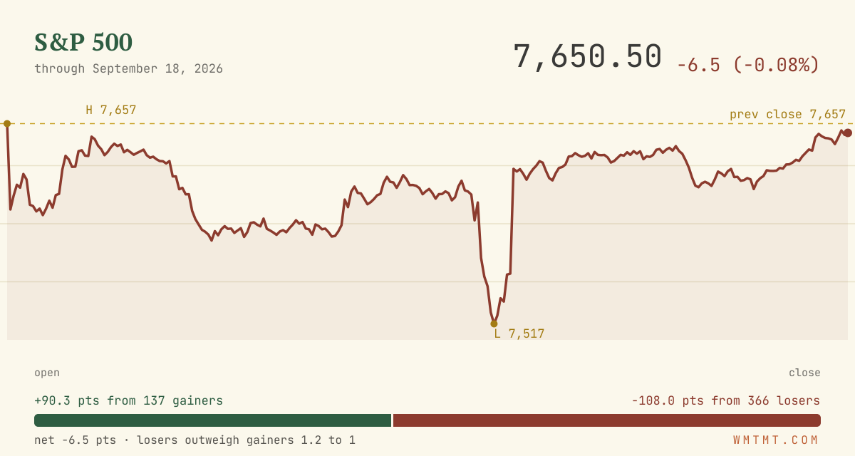The S&P 500 through the session