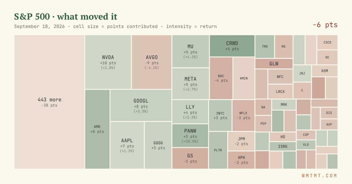 S&P 500 attribution map, cell size = points contributed