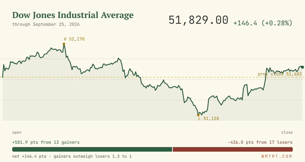 The Dow through the session