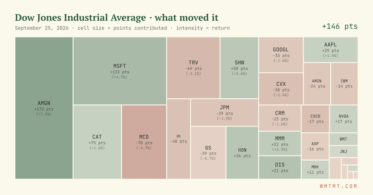 Dow attribution map, cell size = points contributed