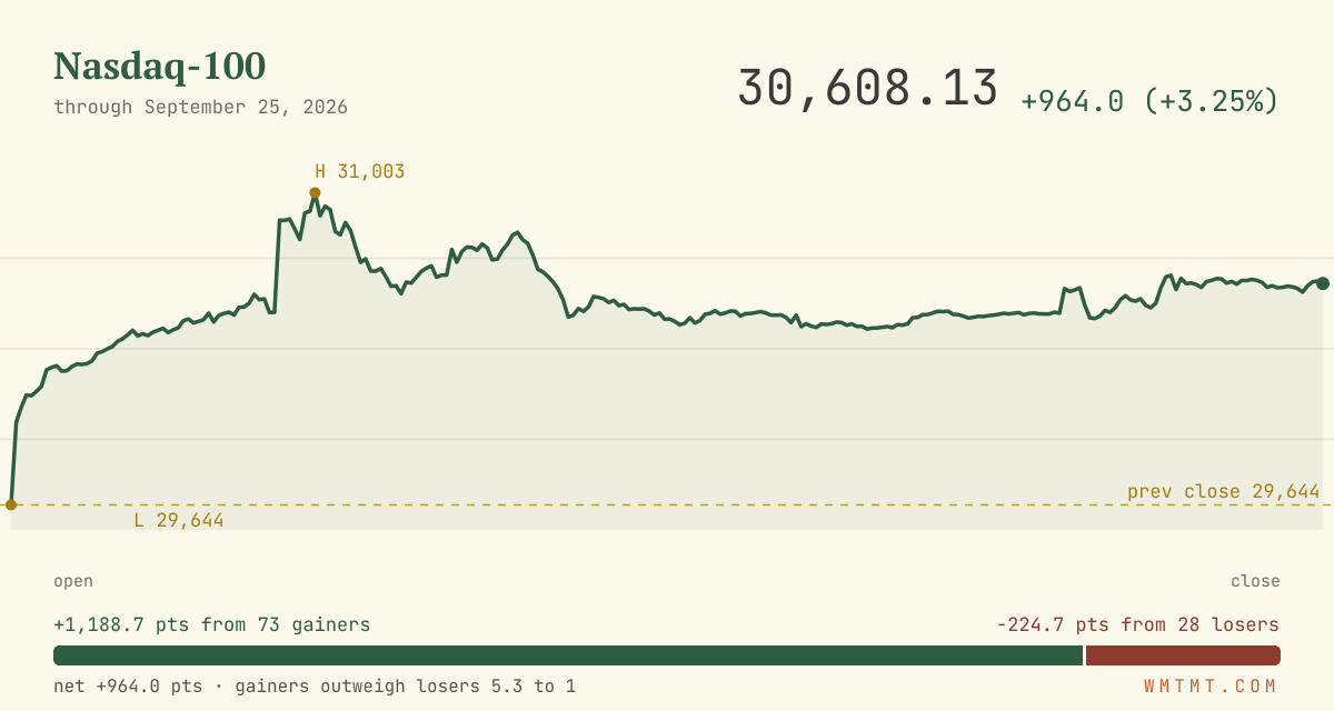 The Nasdaq 100 through the session