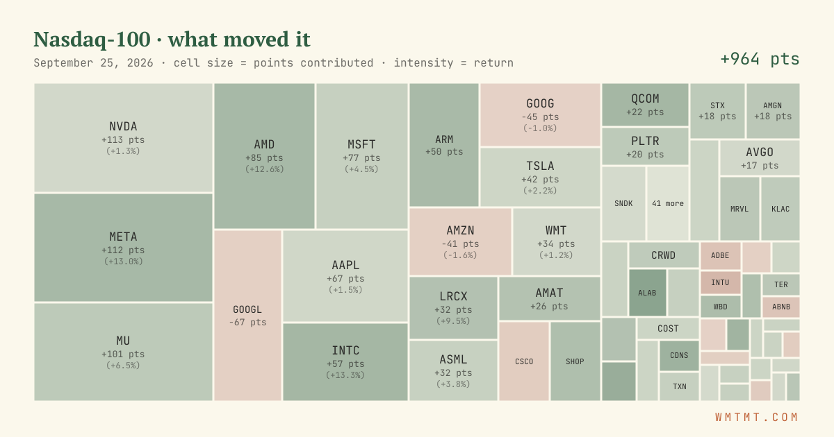 Nasdaq 100 attribution map, cell size = points contributed