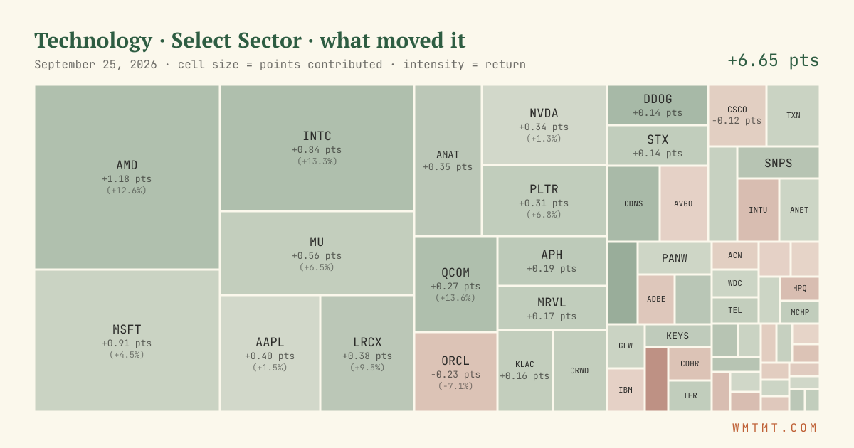 Technology: what moved it