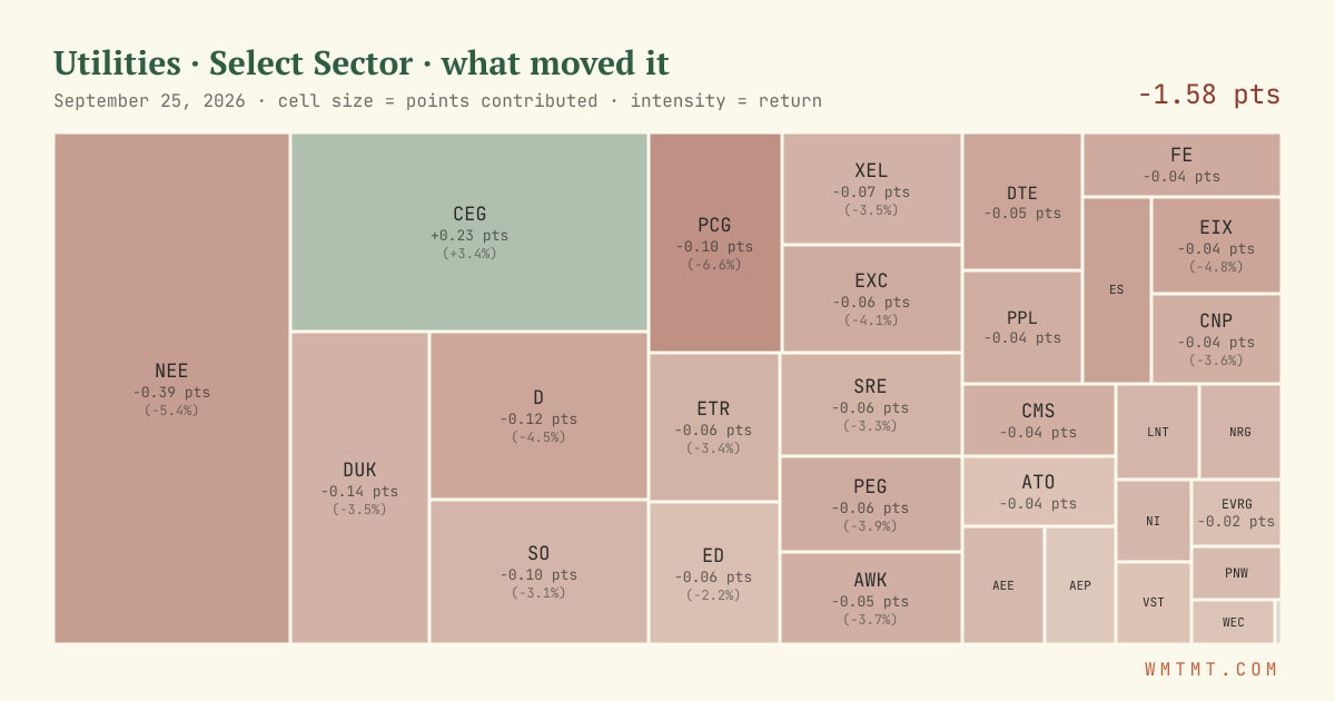 Utilities: what moved it
