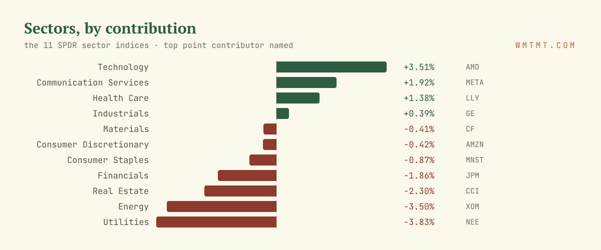 The 11 sectors by move, top contributor named