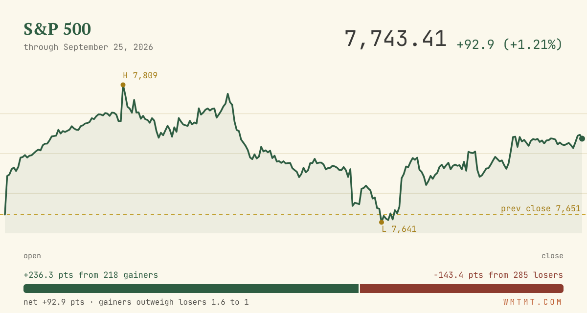 The S&P 500 through the session