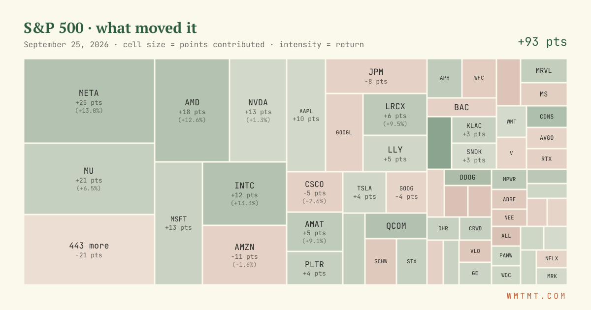 S&P 500 attribution map, cell size = points contributed
