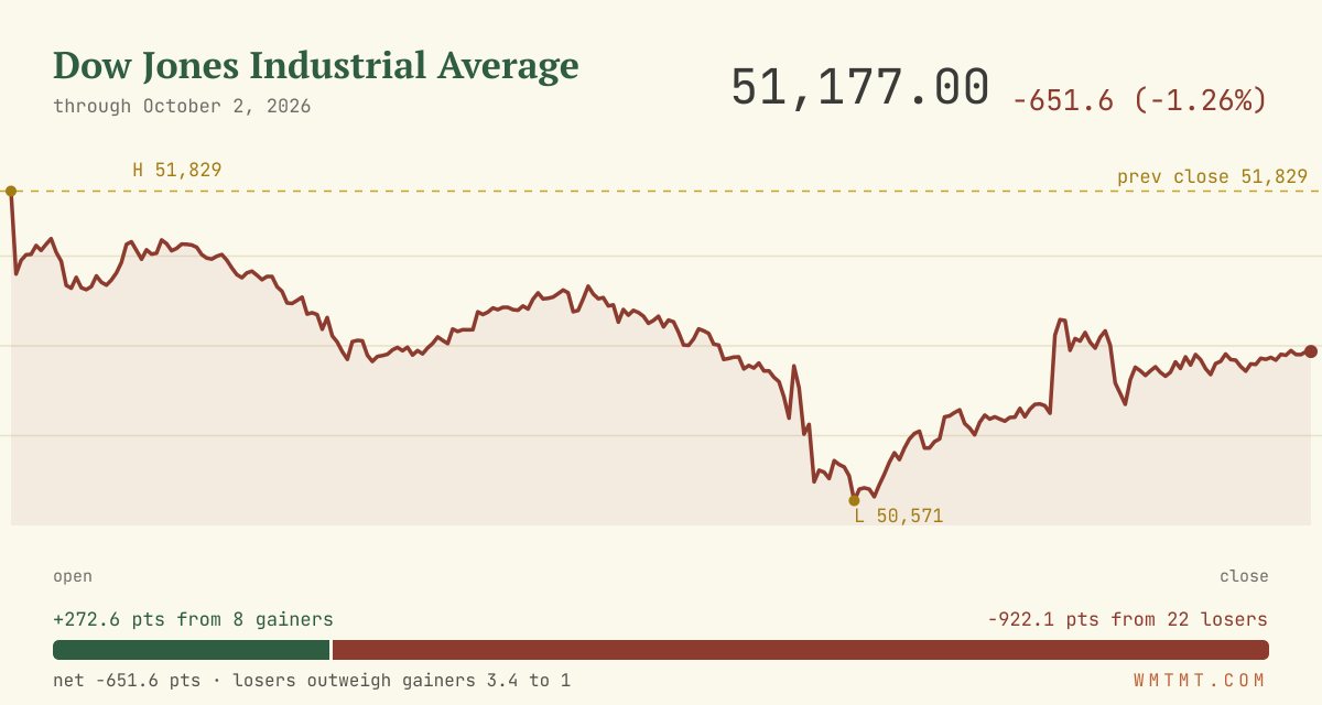The Dow through the session