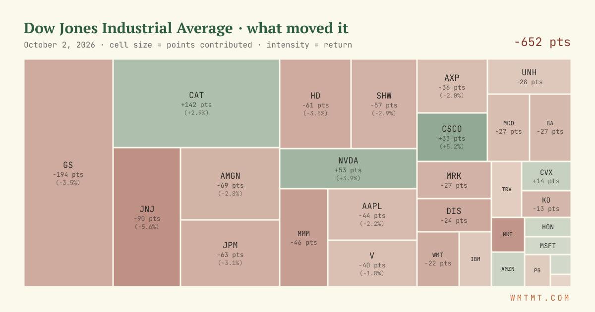 Dow attribution map, cell size = points contributed