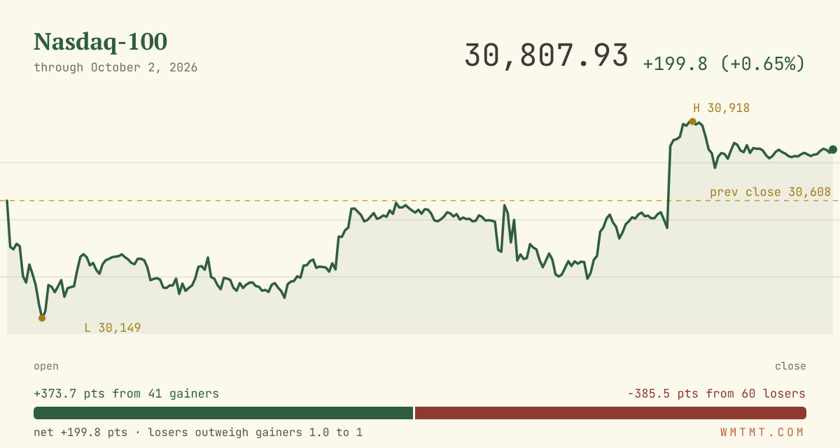 The Nasdaq 100 through the session