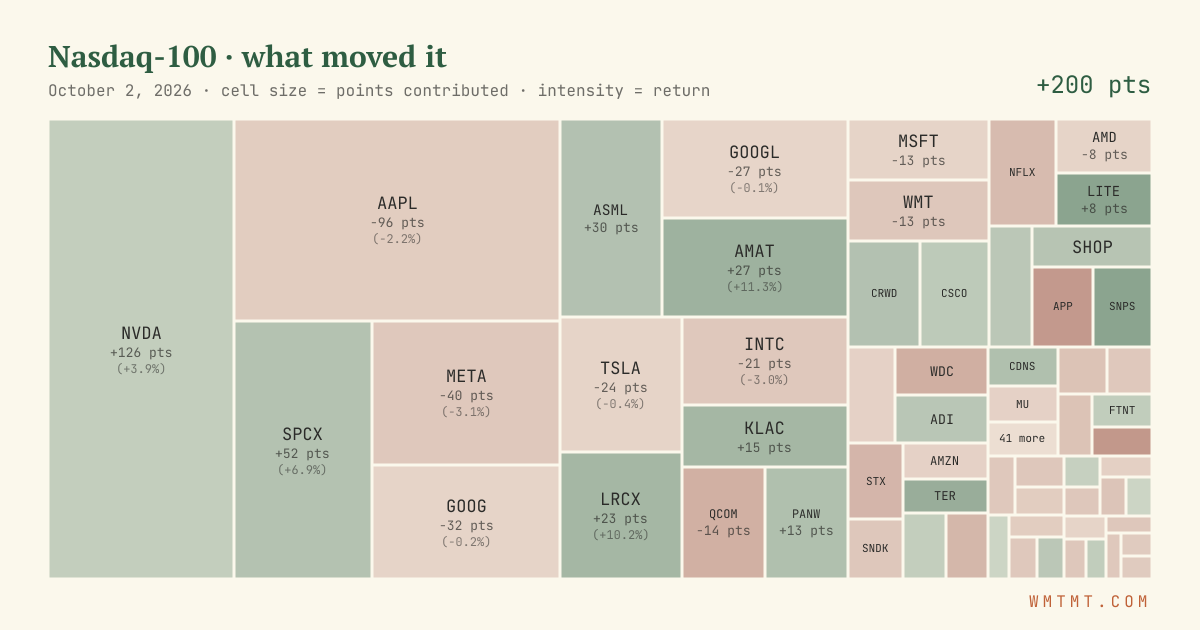 Nasdaq 100 attribution map, cell size = points contributed