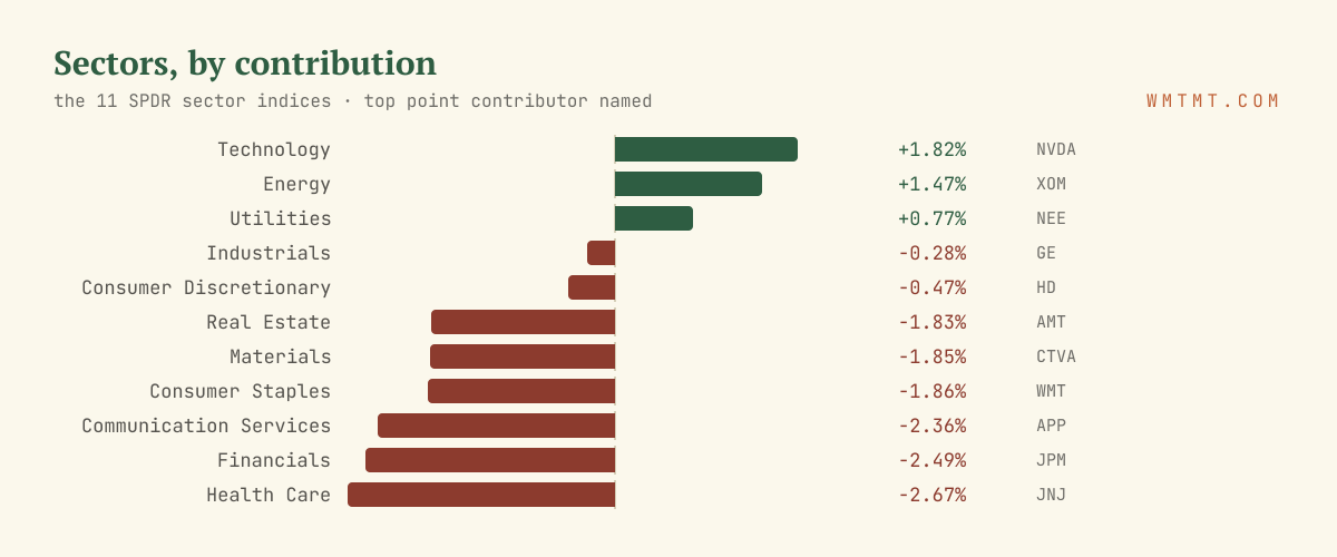 The 11 sectors by move, top contributor named