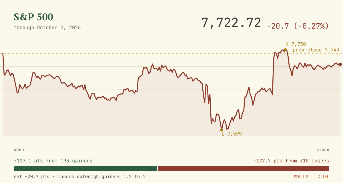 The S&P 500 through the session