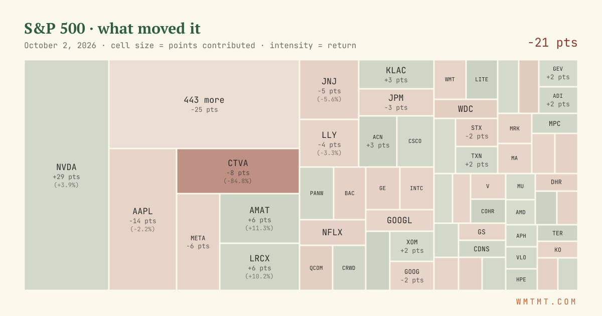 S&P 500 attribution map, cell size = points contributed