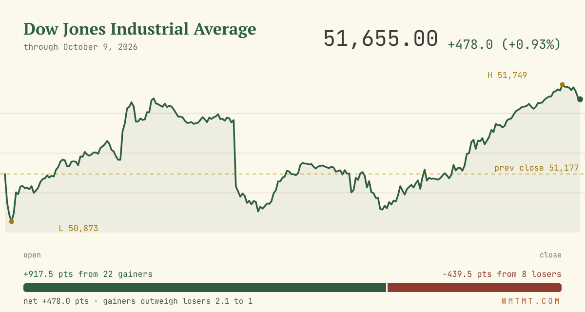 The Dow through the session
