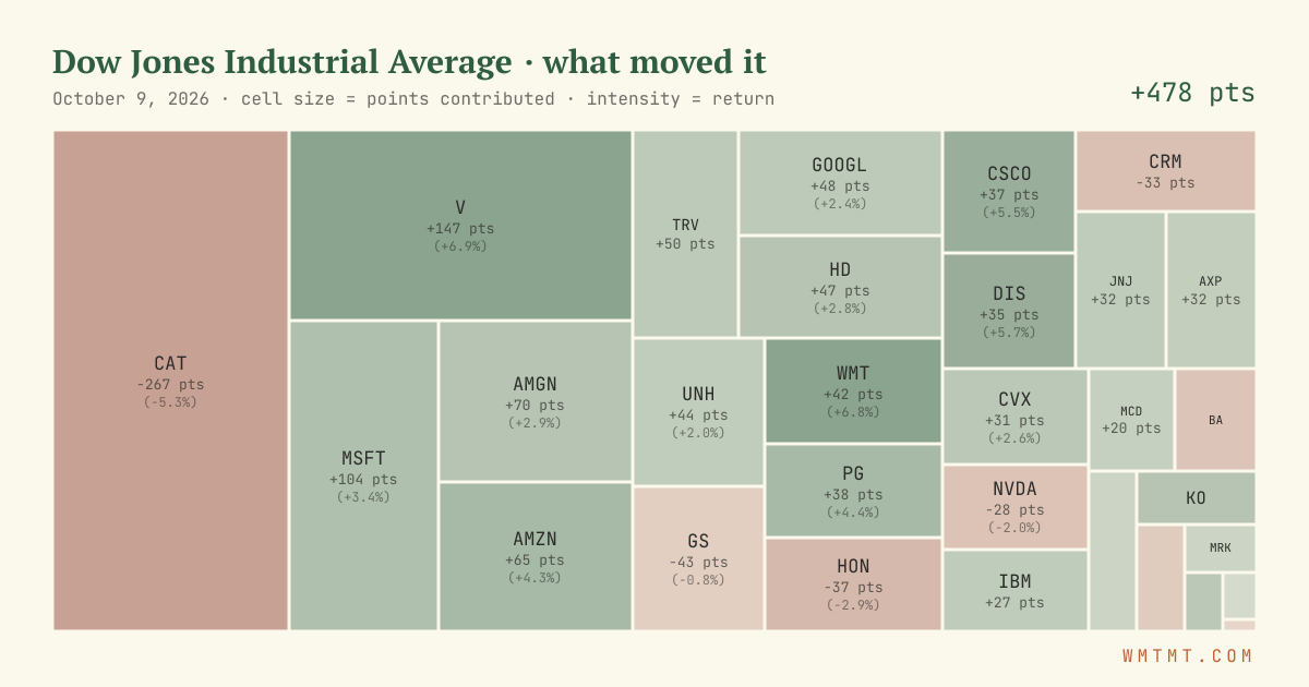 Dow attribution map, cell size = points contributed