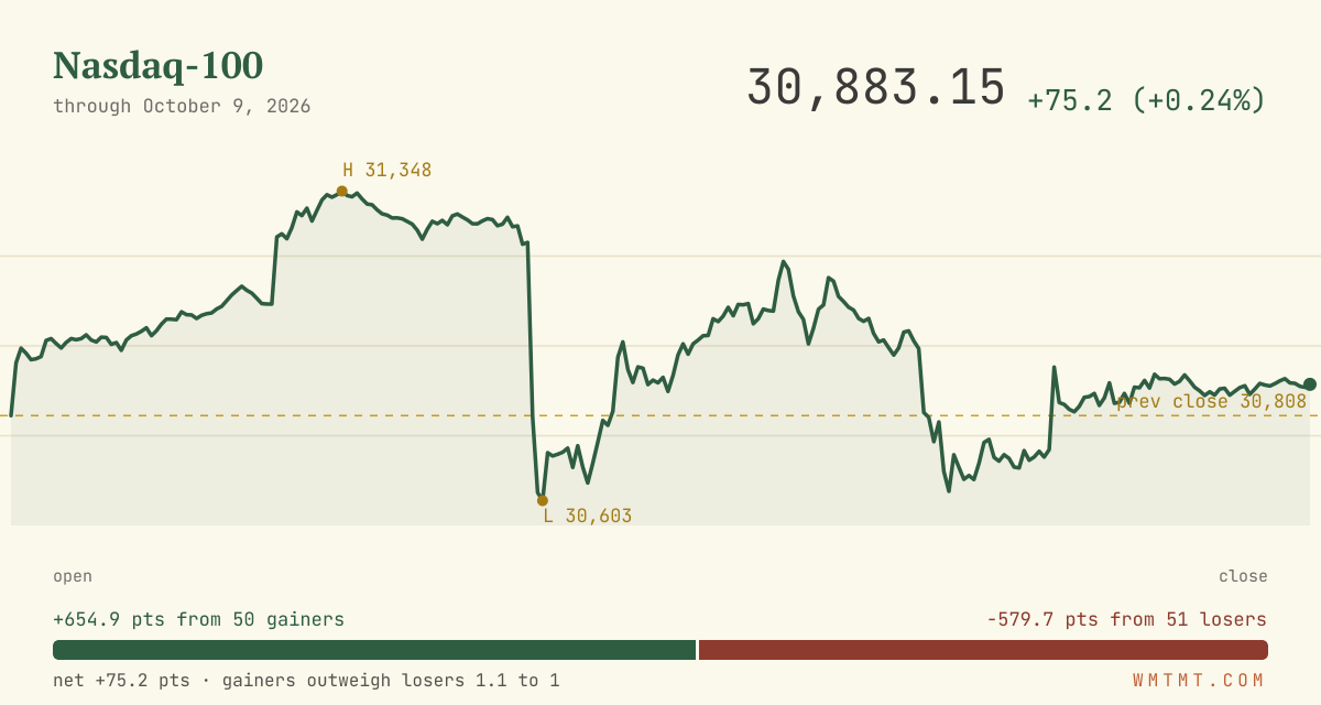 The Nasdaq 100 through the session