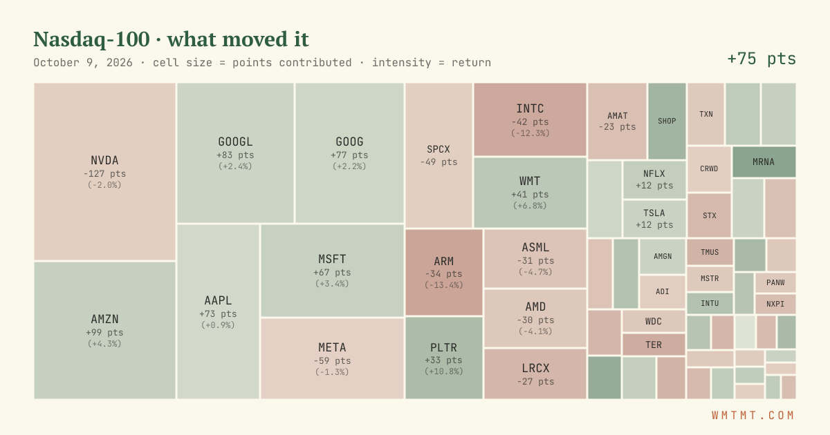 Nasdaq 100 attribution map, cell size = points contributed