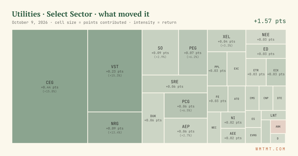 Utilities: what moved it