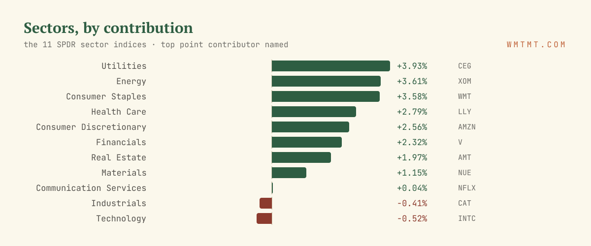 The 11 sectors by move, top contributor named