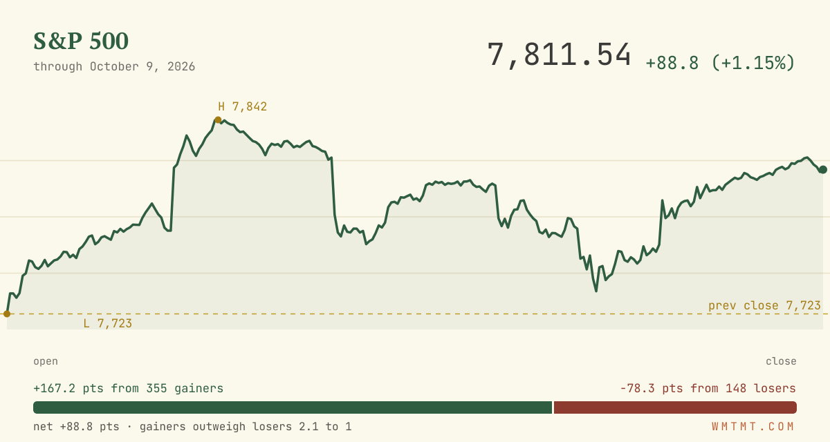 The S&P 500 through the session