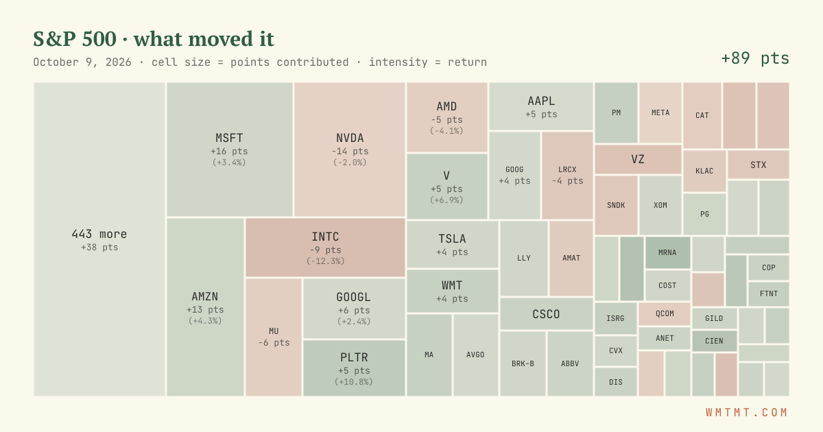 S&P 500 attribution map, cell size = points contributed