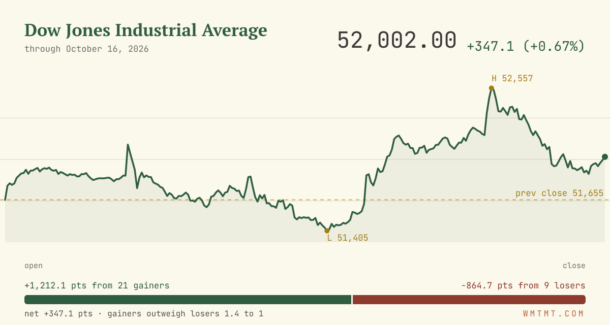 The Dow through the session