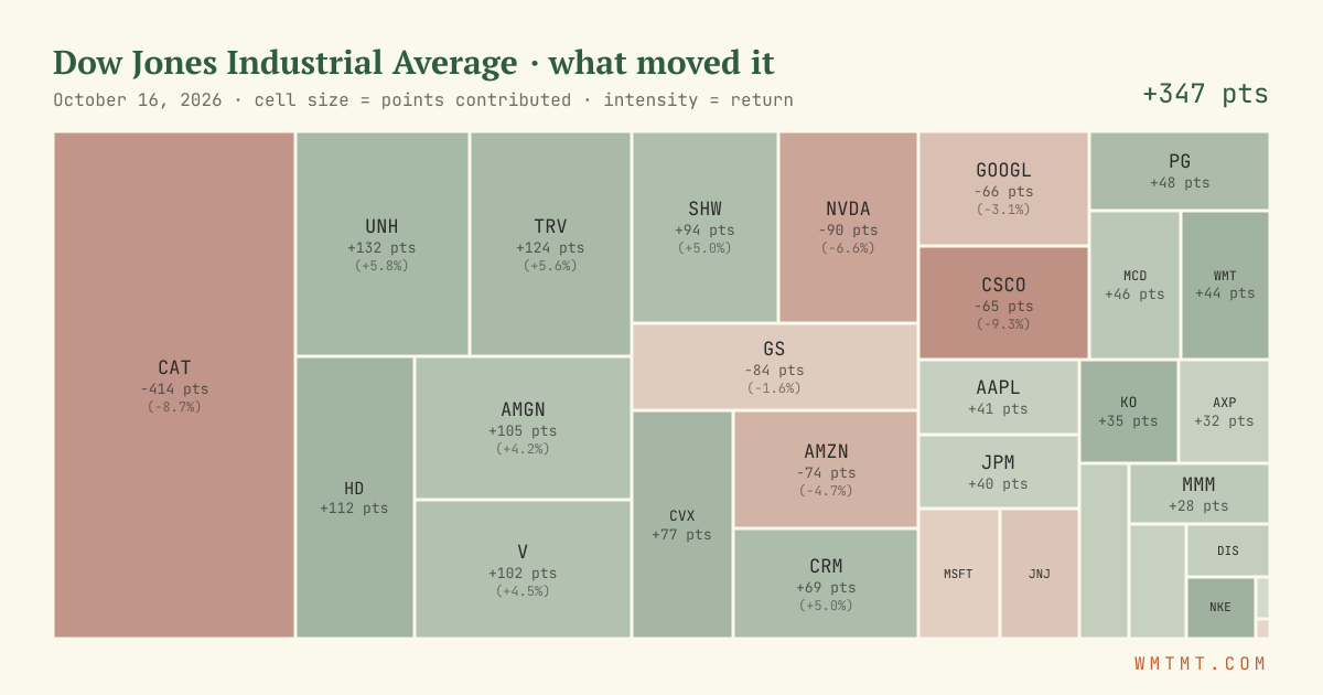 Dow attribution map, cell size = points contributed
