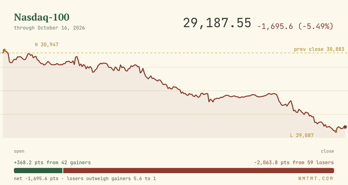 The Nasdaq 100 through the session