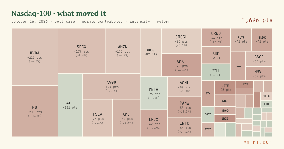 Nasdaq 100 attribution map, cell size = points contributed