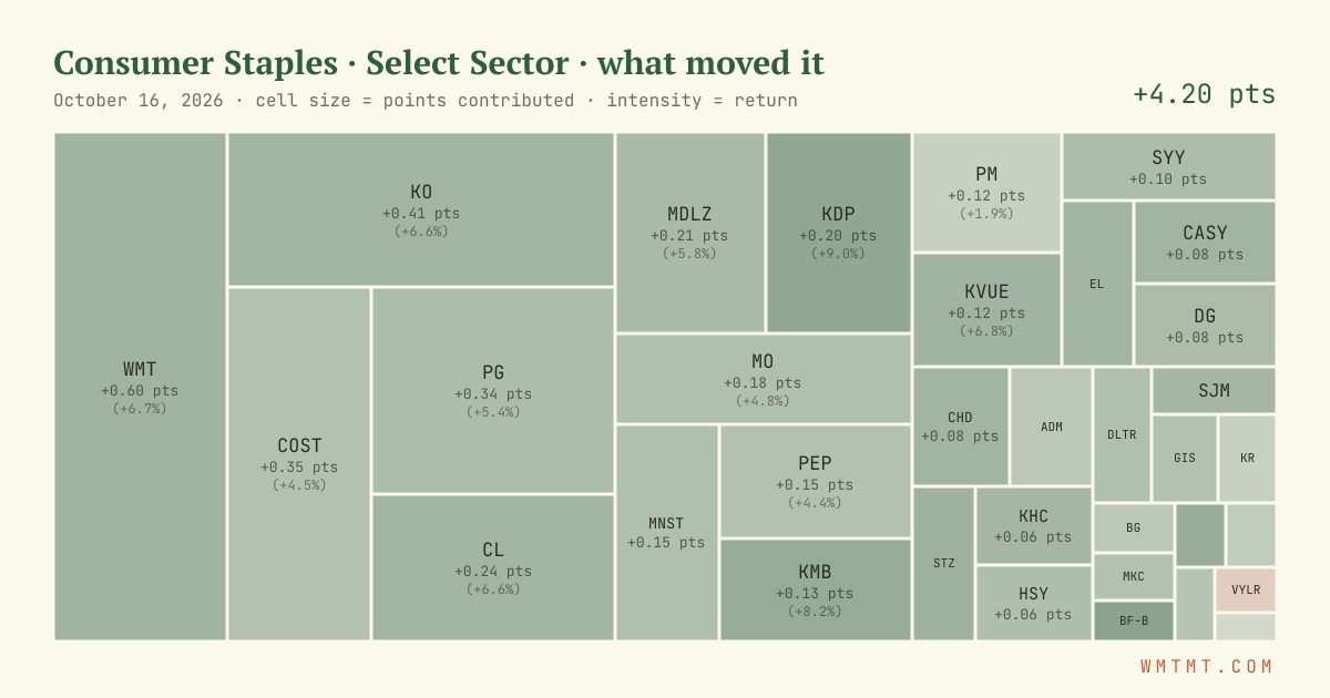 Consumer Staples: what moved it