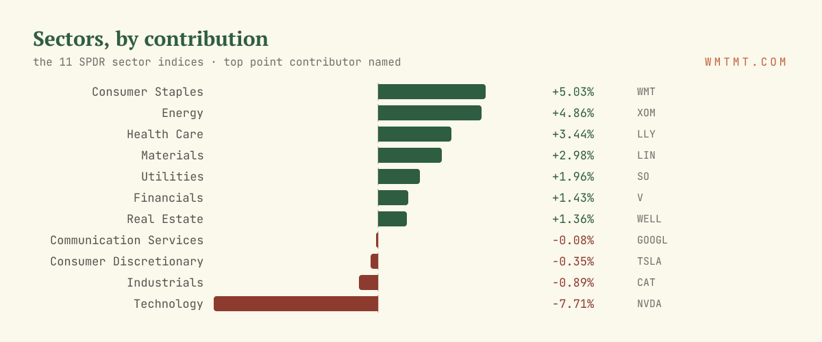 The 11 sectors by move, top contributor named