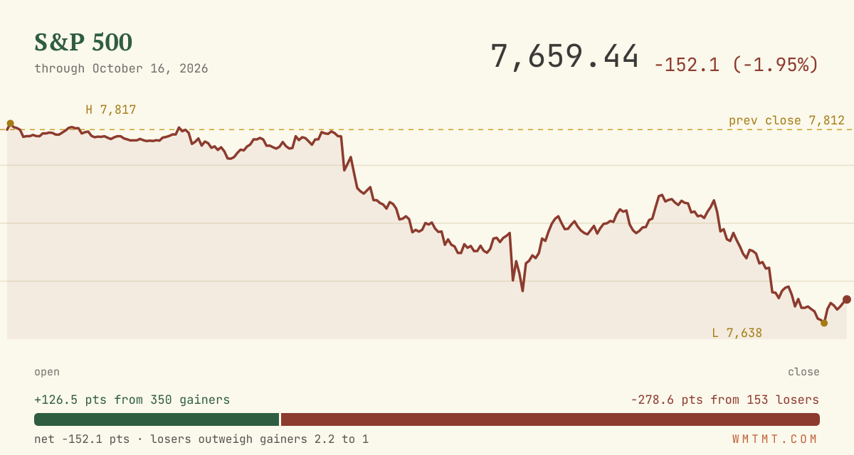 The S&P 500 through the session