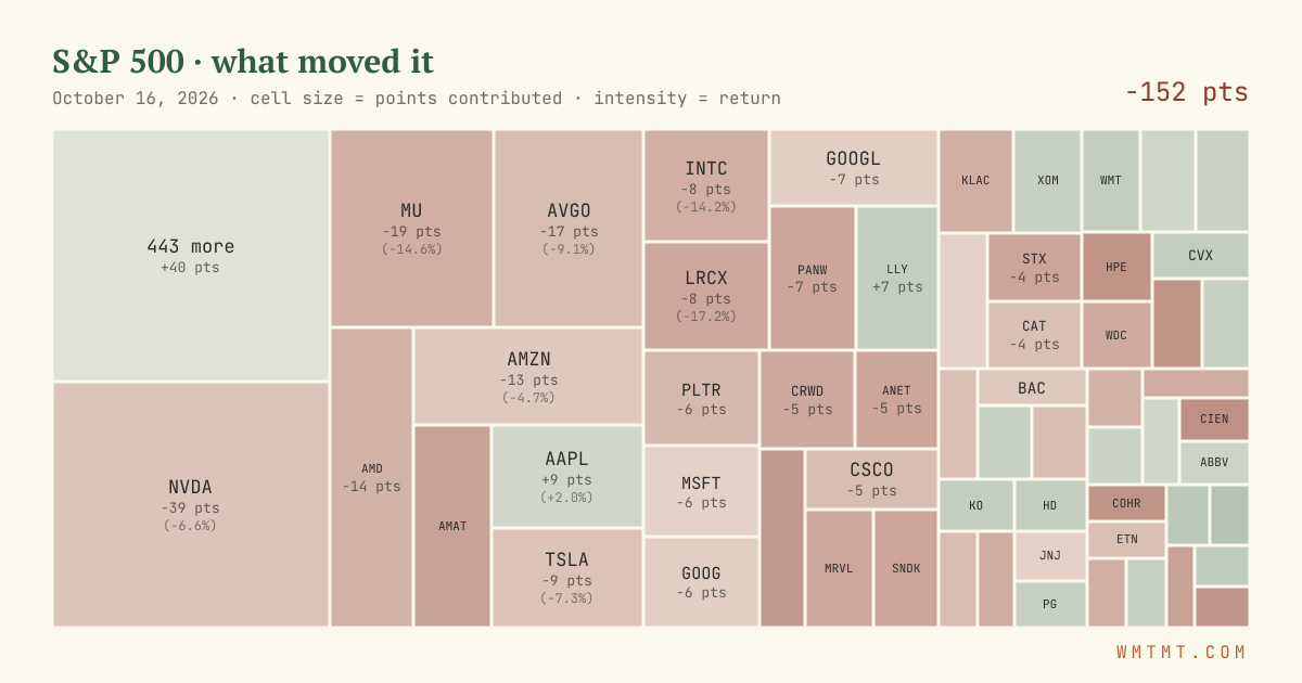 S&P 500 attribution map, cell size = points contributed