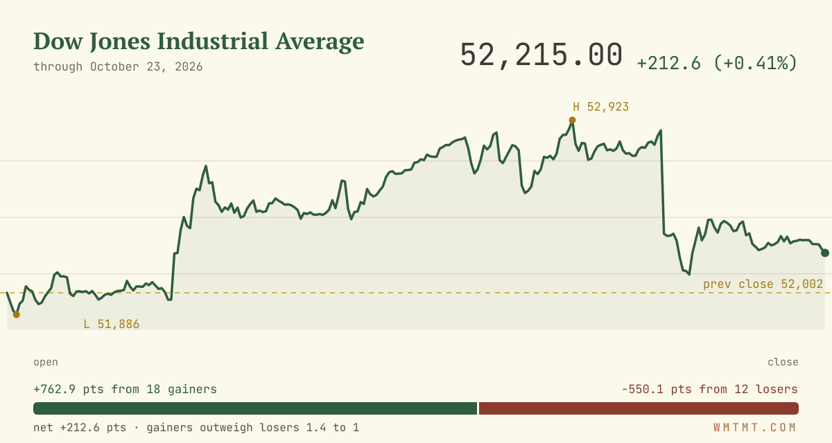 The Dow through the session