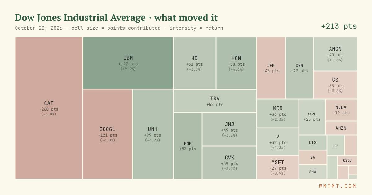 Dow attribution map, cell size = points contributed