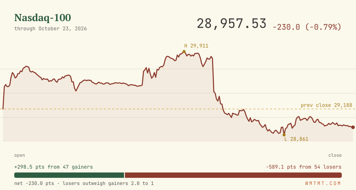The Nasdaq 100 through the session