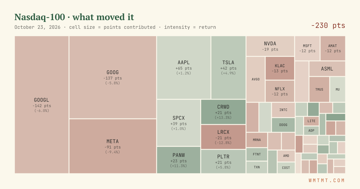 Nasdaq 100 attribution map, cell size = points contributed