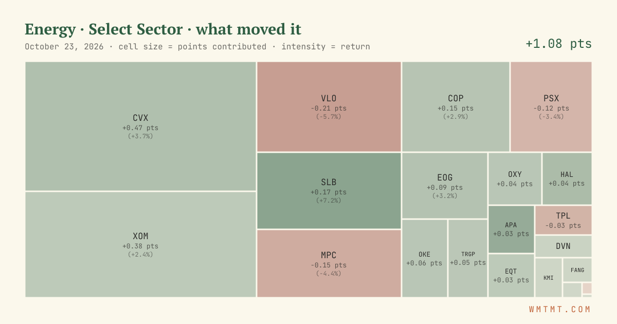 Energy: what moved it