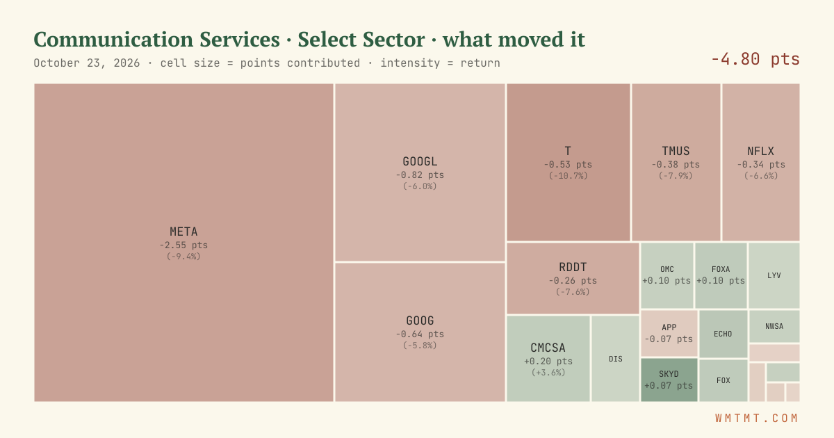 Communication Services: what moved it