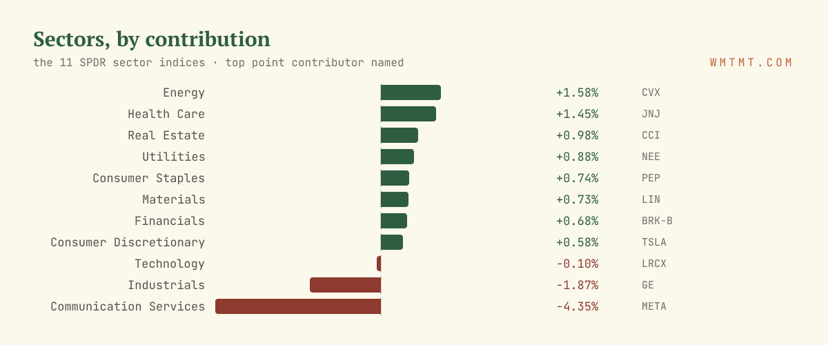 The 11 sectors by move, top contributor named