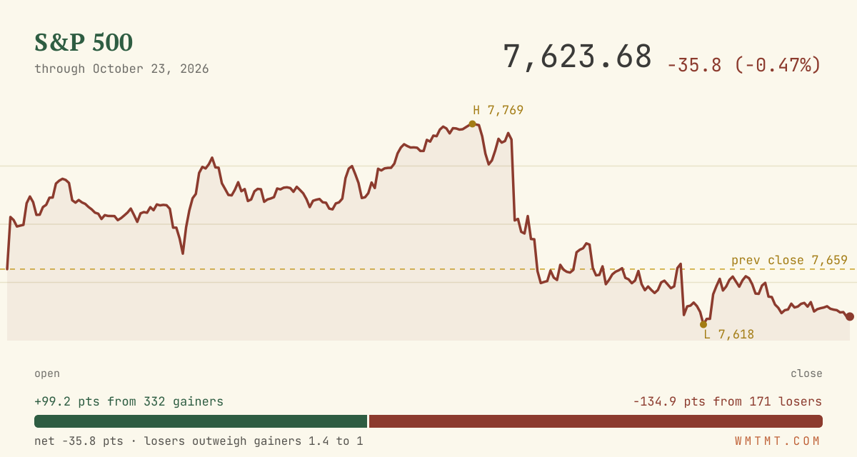 The S&P 500 through the session