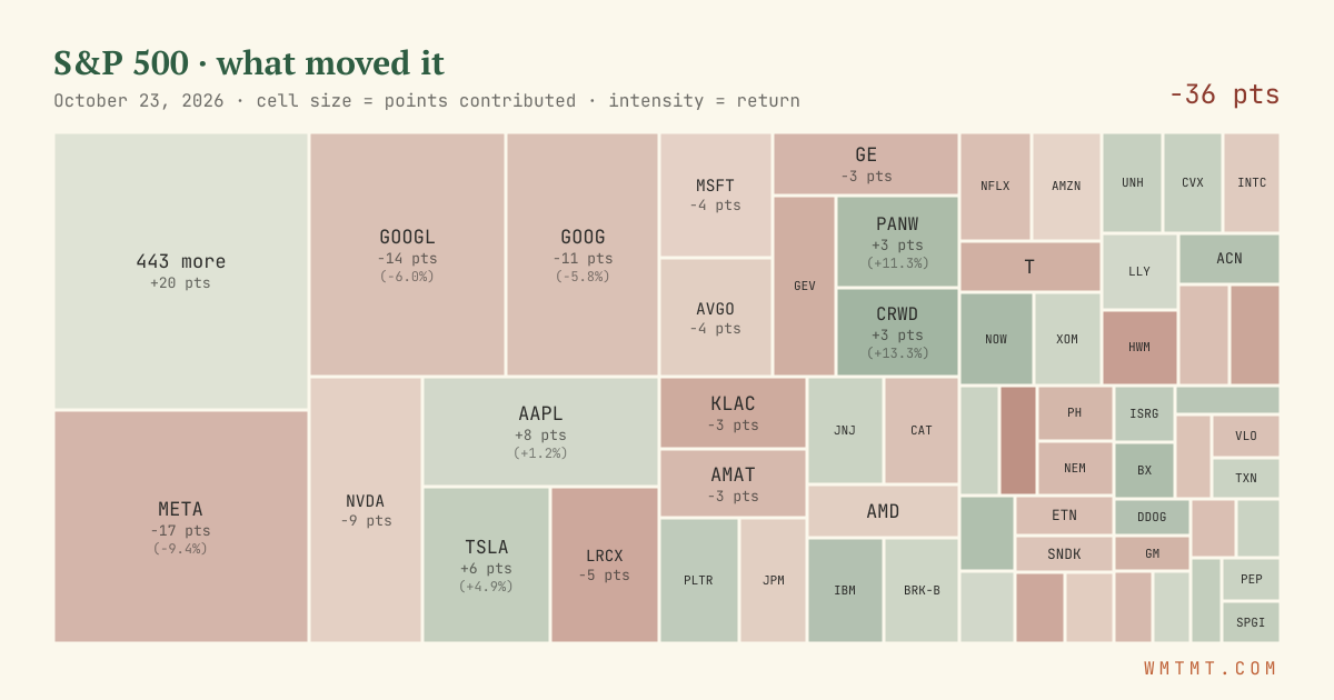 S&P 500 attribution map, cell size = points contributed
